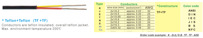 Thermocouple kabel type K Dubbel PVC isolatie 20AWG ANSI kleur