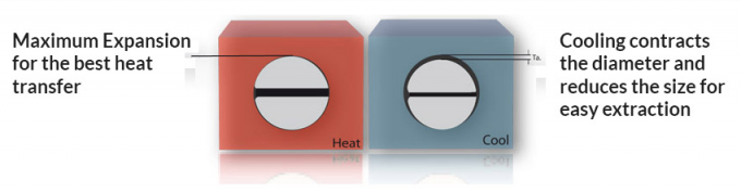 De gespleten Pasvorm van Heater Expandable Diameter Easier Removal van de Schedepatroon beter