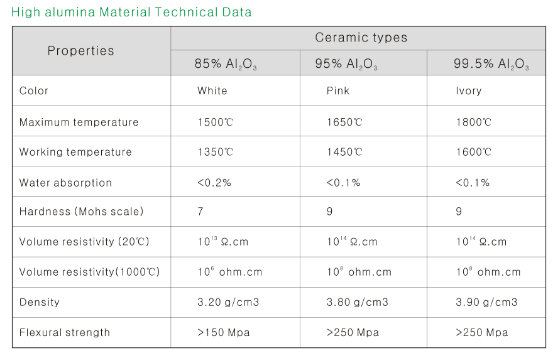 De Hoge Alumina Ceramische Buis op hoge temperatuur van de Thermokoppelbescherming