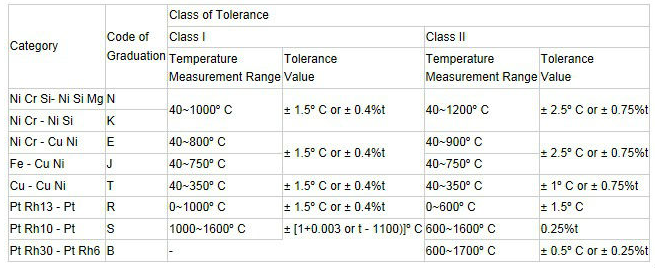 De Mannelijke en Vrouwelijke Mini/Standaardstop op hoge temperatuur van Thermokoppelcomponenten