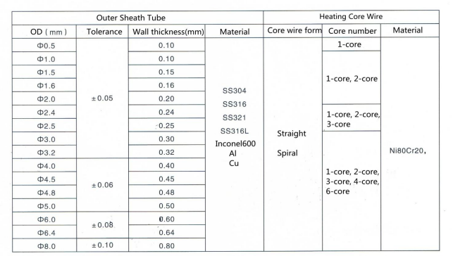 Mineraal geïsoleerd kabelverwarmermateriaal SS316L voor verwarming in de chemische industrie